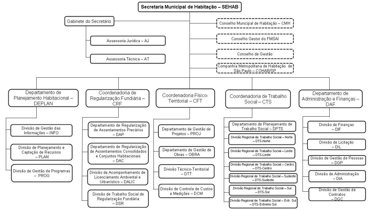 Na imagem, um organograma com a divisão das coordenadorias da Secretaria Municipal de Habitação. 
